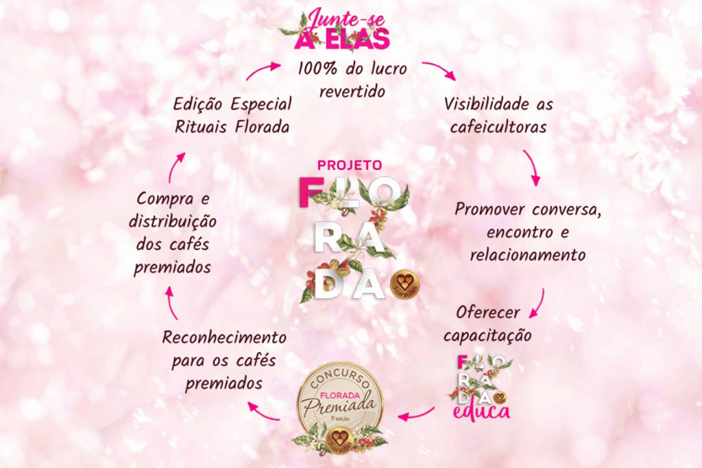 DESTAQUE: Produtoras de café Acreanas Protagonismo Feminino no Florada Premiada