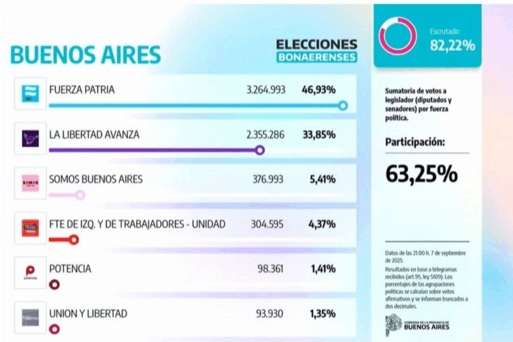 DESAFIO: Vitória dos Peronistas na Eleição Legislativa de Buenos Aires Derrota Javier Milei